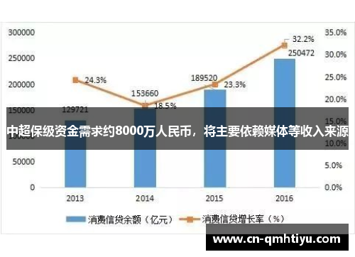 中超保级资金需求约8000万人民币，将主要依赖媒体等收入来源